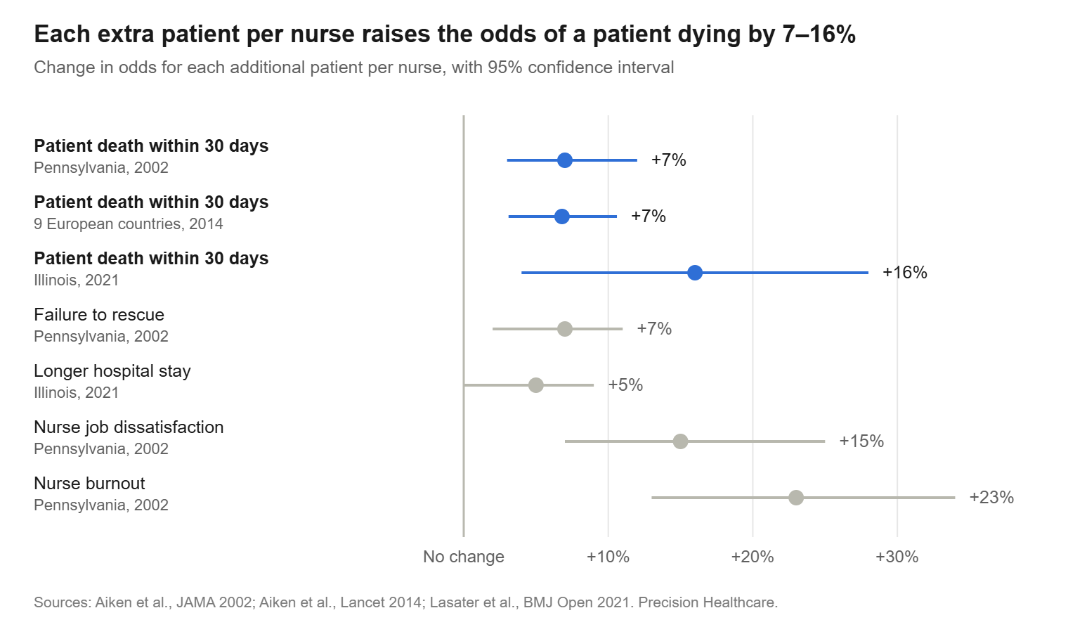 Chart: each additional patient per nurse raised the odds of patient death within 30 days by 7% (Pennsylvania 2002), 7% (nine European countries 2014) and 16% (Illinois 2021), and raised nurse burnout odds by 23%.